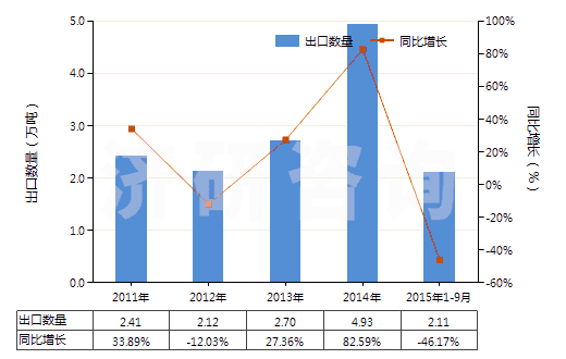 2011-2015年9月中國(guó)硫化橡膠線及繩(HS40070000)出口量及增速統(tǒng)計(jì)